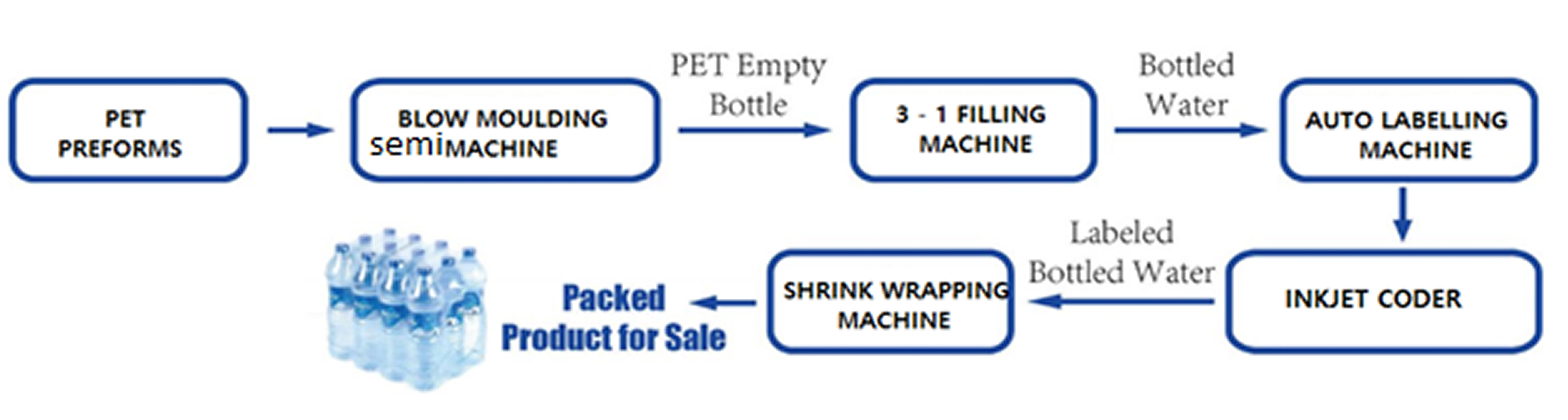 Process Flow Overview