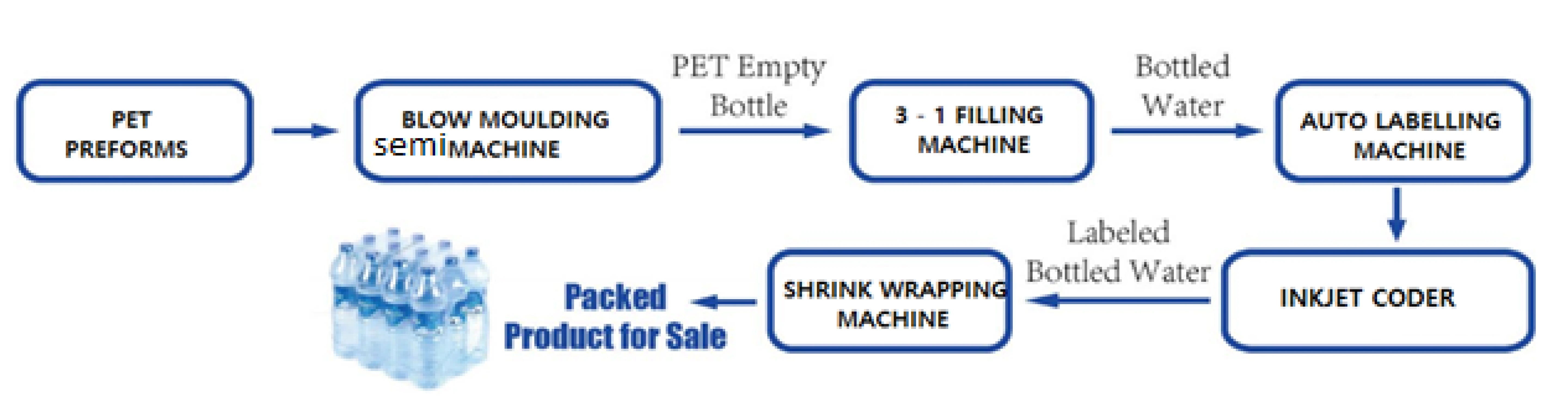 Process Flow Overview