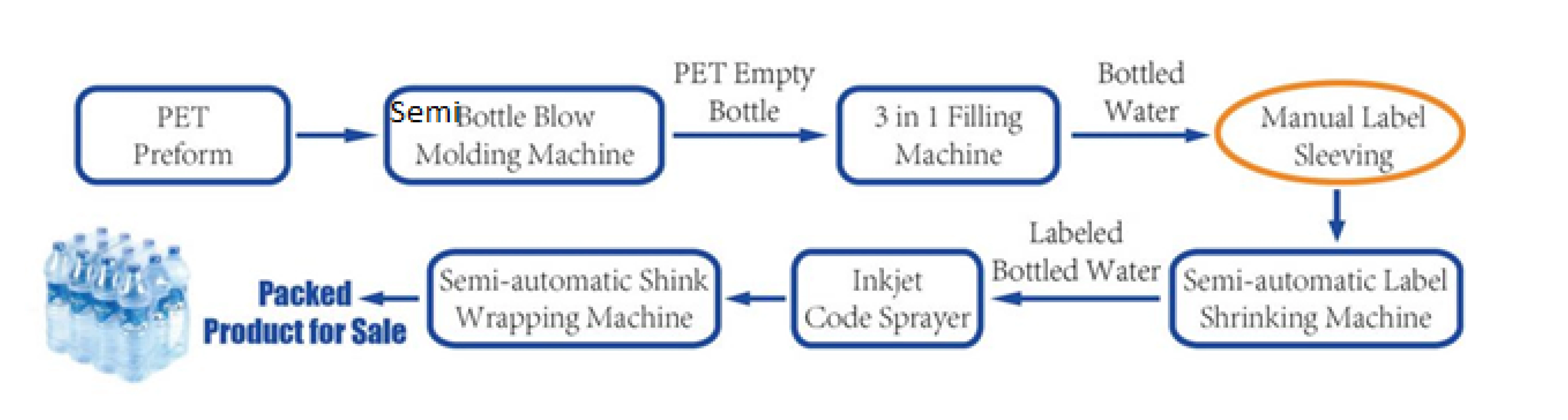Process Flow Overview